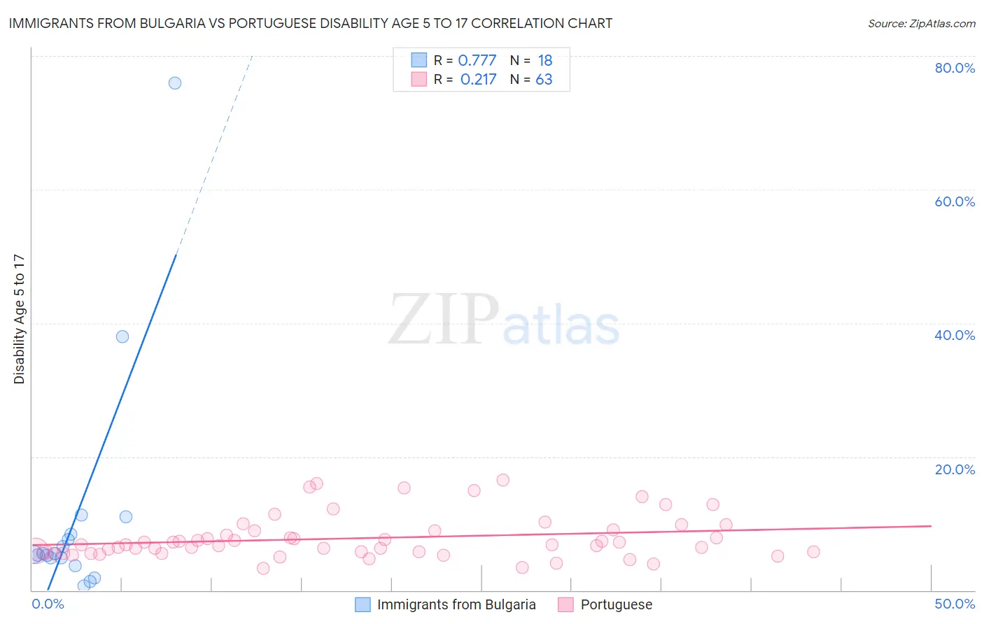 Immigrants from Bulgaria vs Portuguese Disability Age 5 to 17