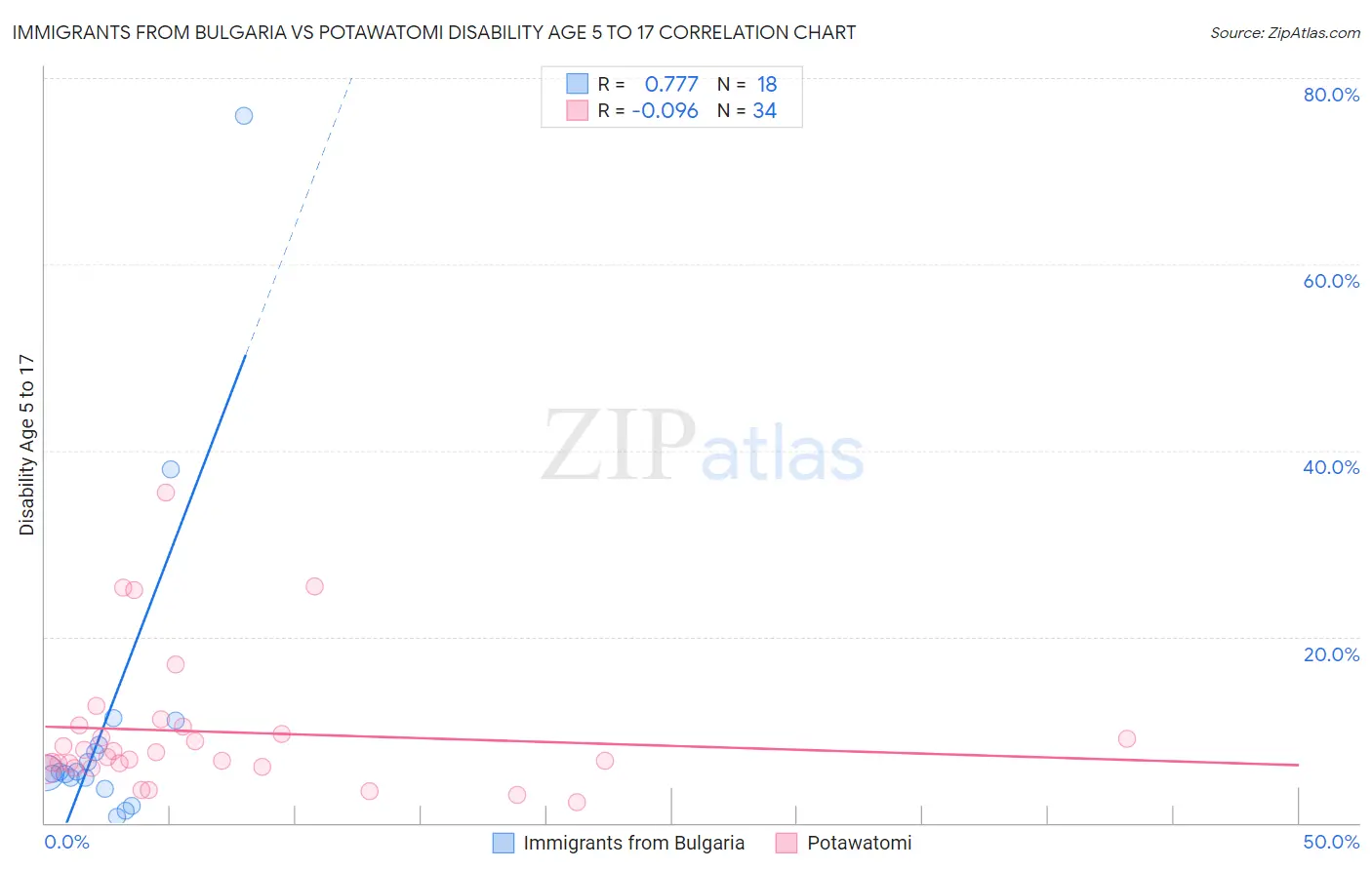 Immigrants from Bulgaria vs Potawatomi Disability Age 5 to 17