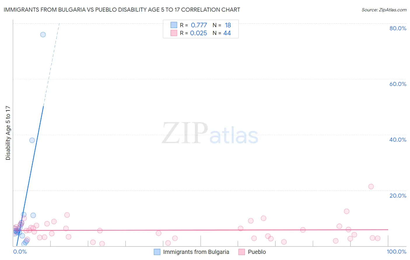 Immigrants from Bulgaria vs Pueblo Disability Age 5 to 17