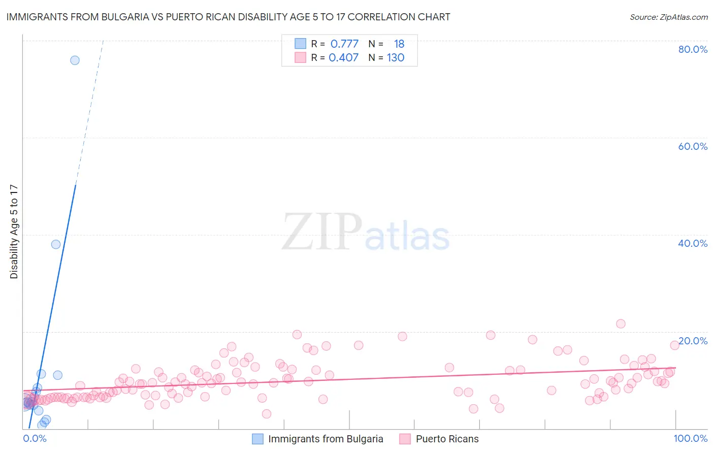 Immigrants from Bulgaria vs Puerto Rican Disability Age 5 to 17