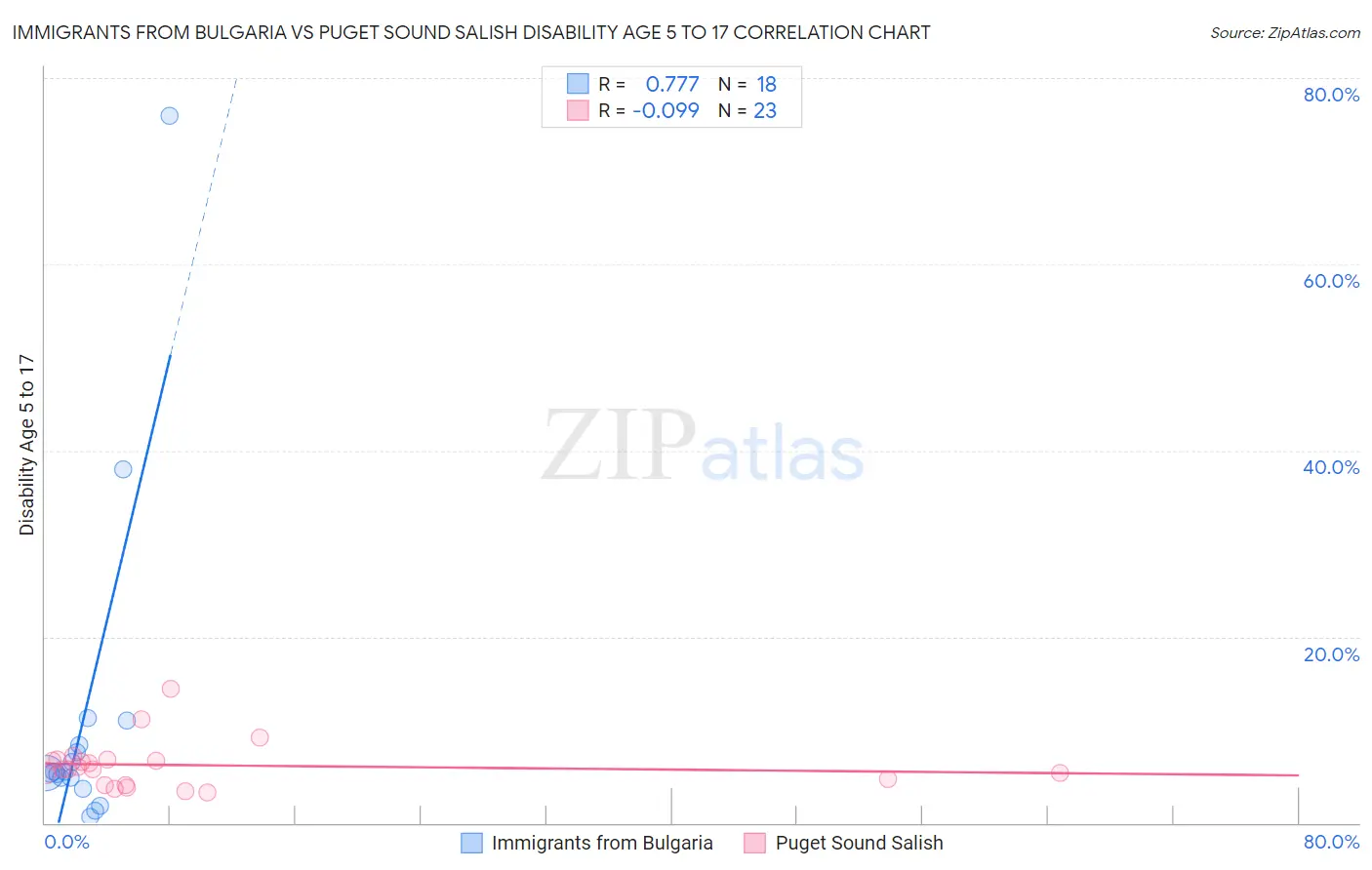 Immigrants from Bulgaria vs Puget Sound Salish Disability Age 5 to 17