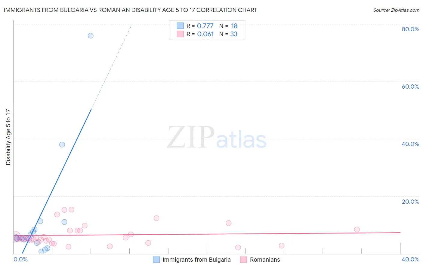 Immigrants from Bulgaria vs Romanian Disability Age 5 to 17