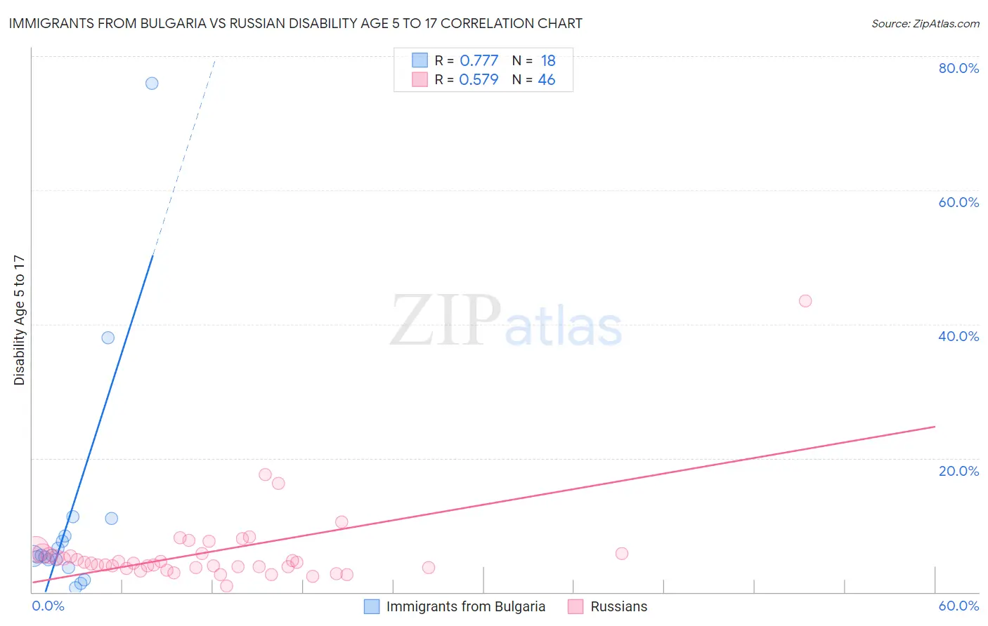 Immigrants from Bulgaria vs Russian Disability Age 5 to 17