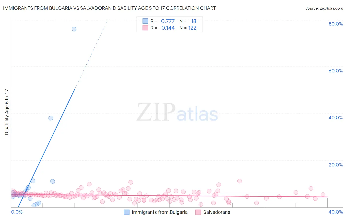 Immigrants from Bulgaria vs Salvadoran Disability Age 5 to 17