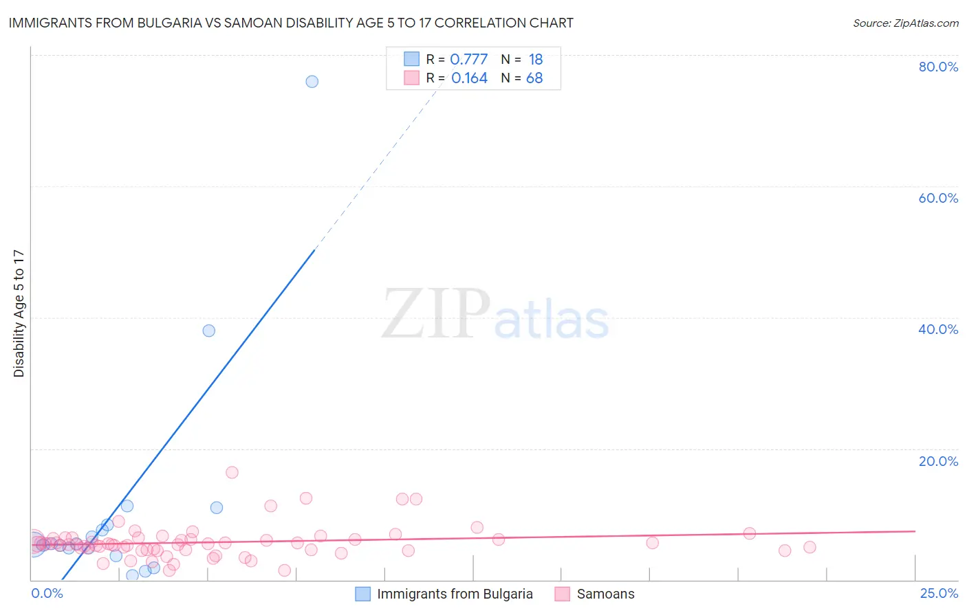Immigrants from Bulgaria vs Samoan Disability Age 5 to 17