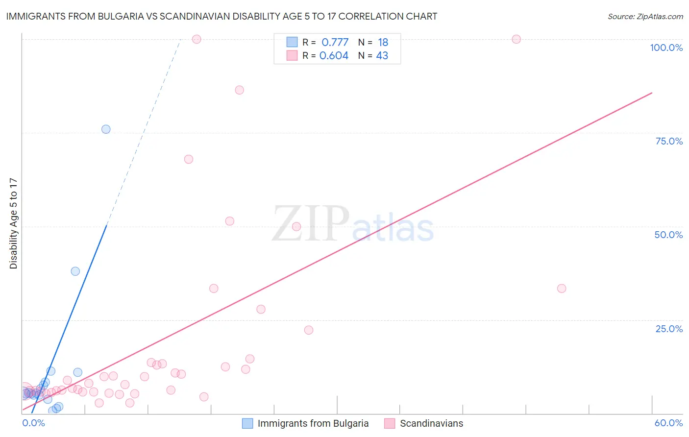 Immigrants from Bulgaria vs Scandinavian Disability Age 5 to 17