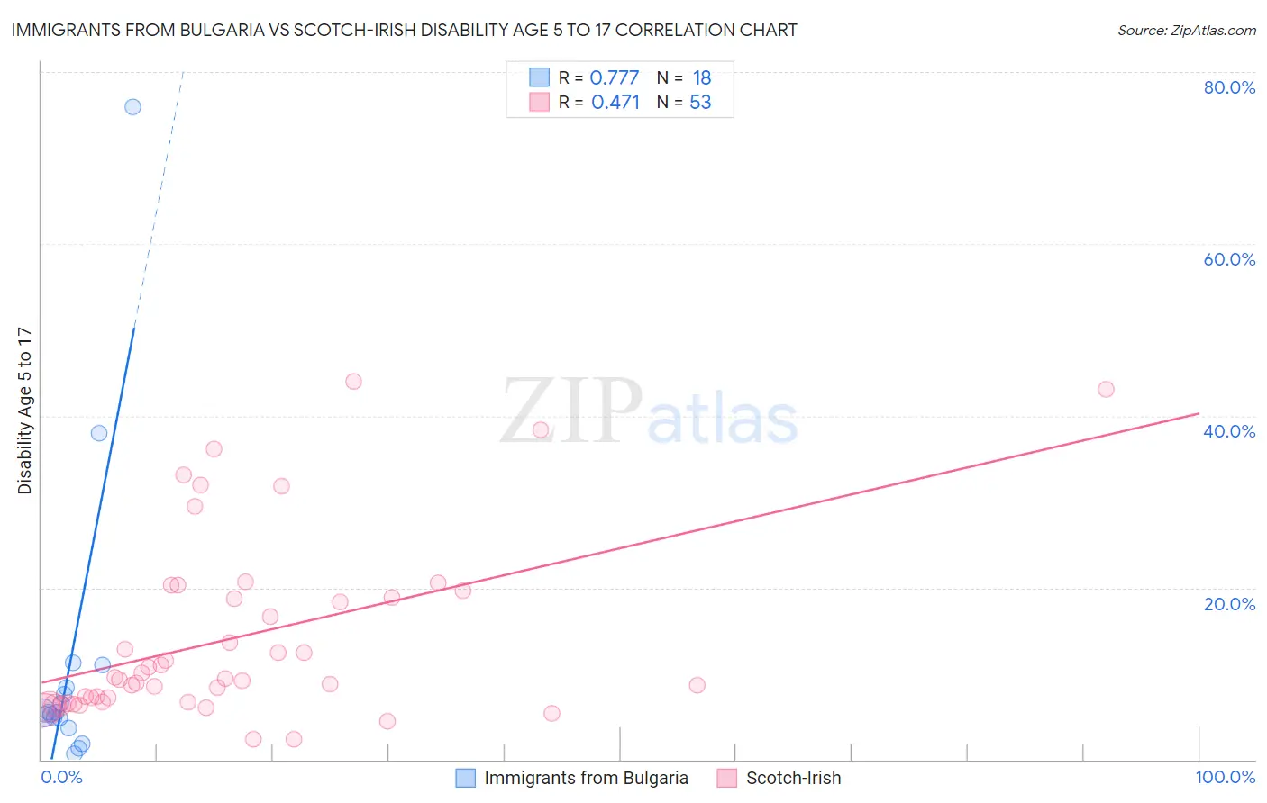 Immigrants from Bulgaria vs Scotch-Irish Disability Age 5 to 17