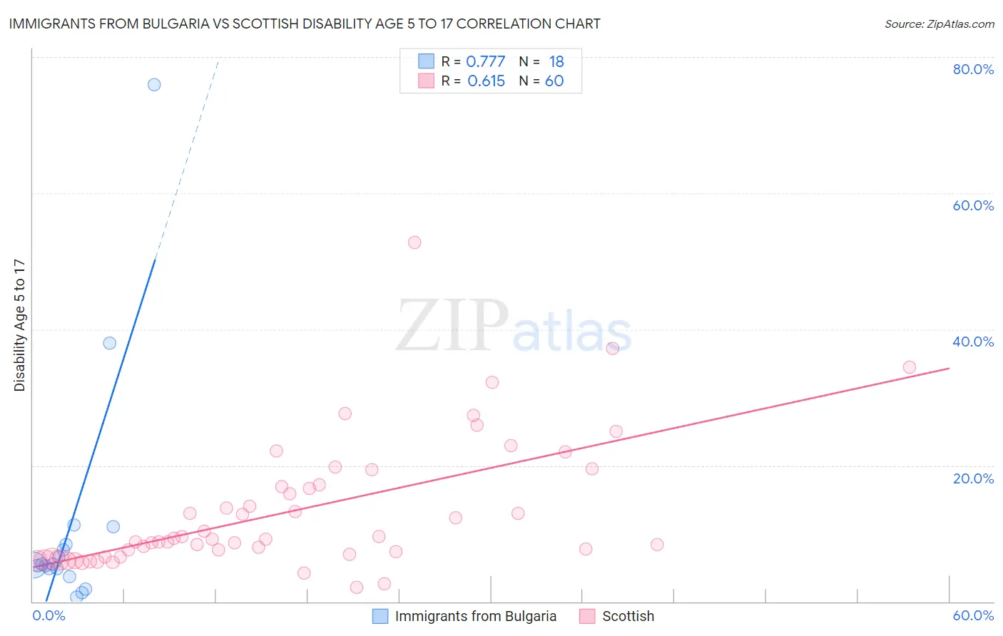 Immigrants from Bulgaria vs Scottish Disability Age 5 to 17