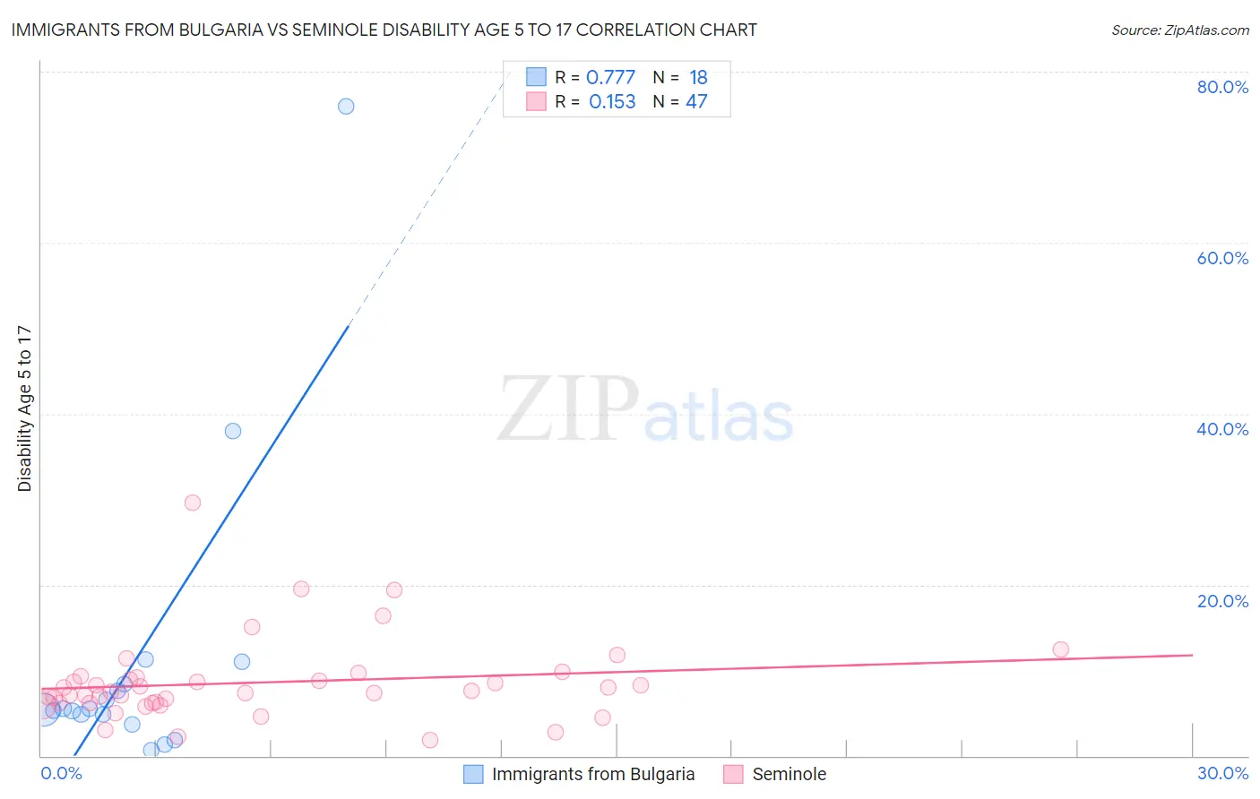 Immigrants from Bulgaria vs Seminole Disability Age 5 to 17