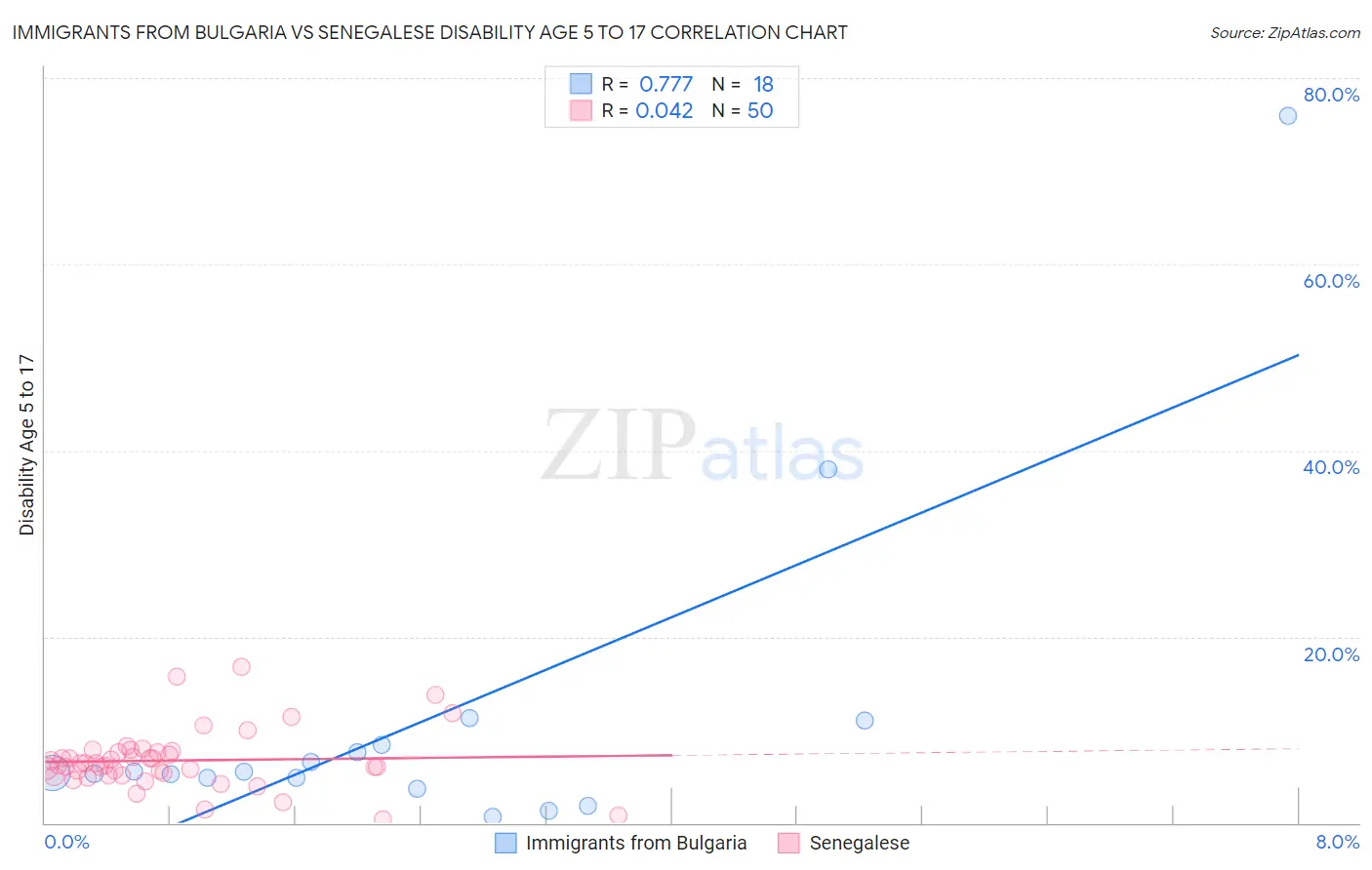 Immigrants from Bulgaria vs Senegalese Disability Age 5 to 17