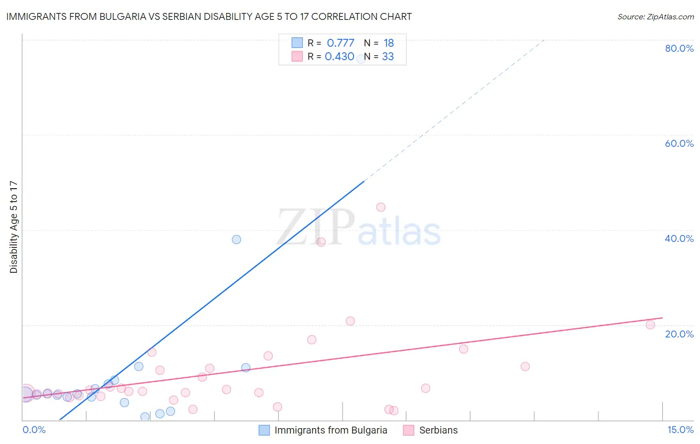 Immigrants from Bulgaria vs Serbian Disability Age 5 to 17