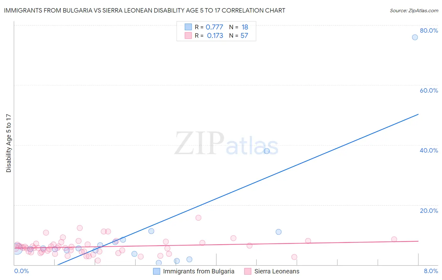 Immigrants from Bulgaria vs Sierra Leonean Disability Age 5 to 17