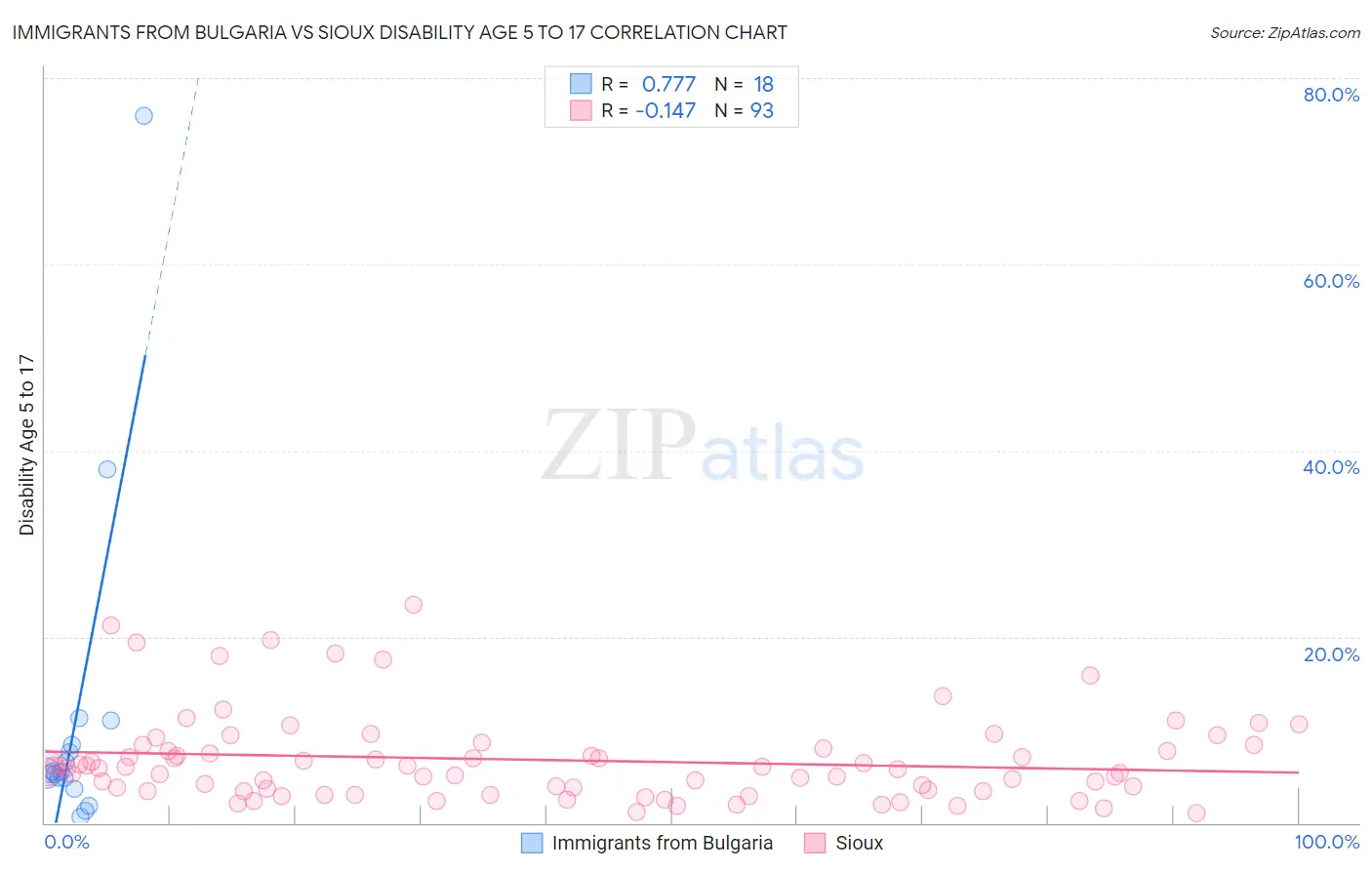 Immigrants from Bulgaria vs Sioux Disability Age 5 to 17