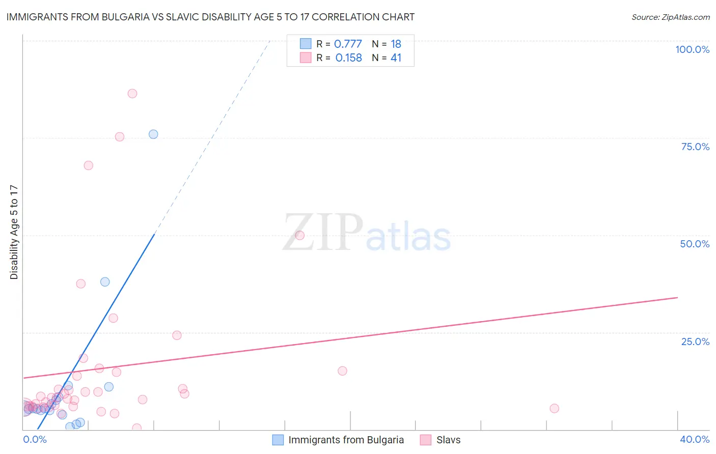 Immigrants from Bulgaria vs Slavic Disability Age 5 to 17