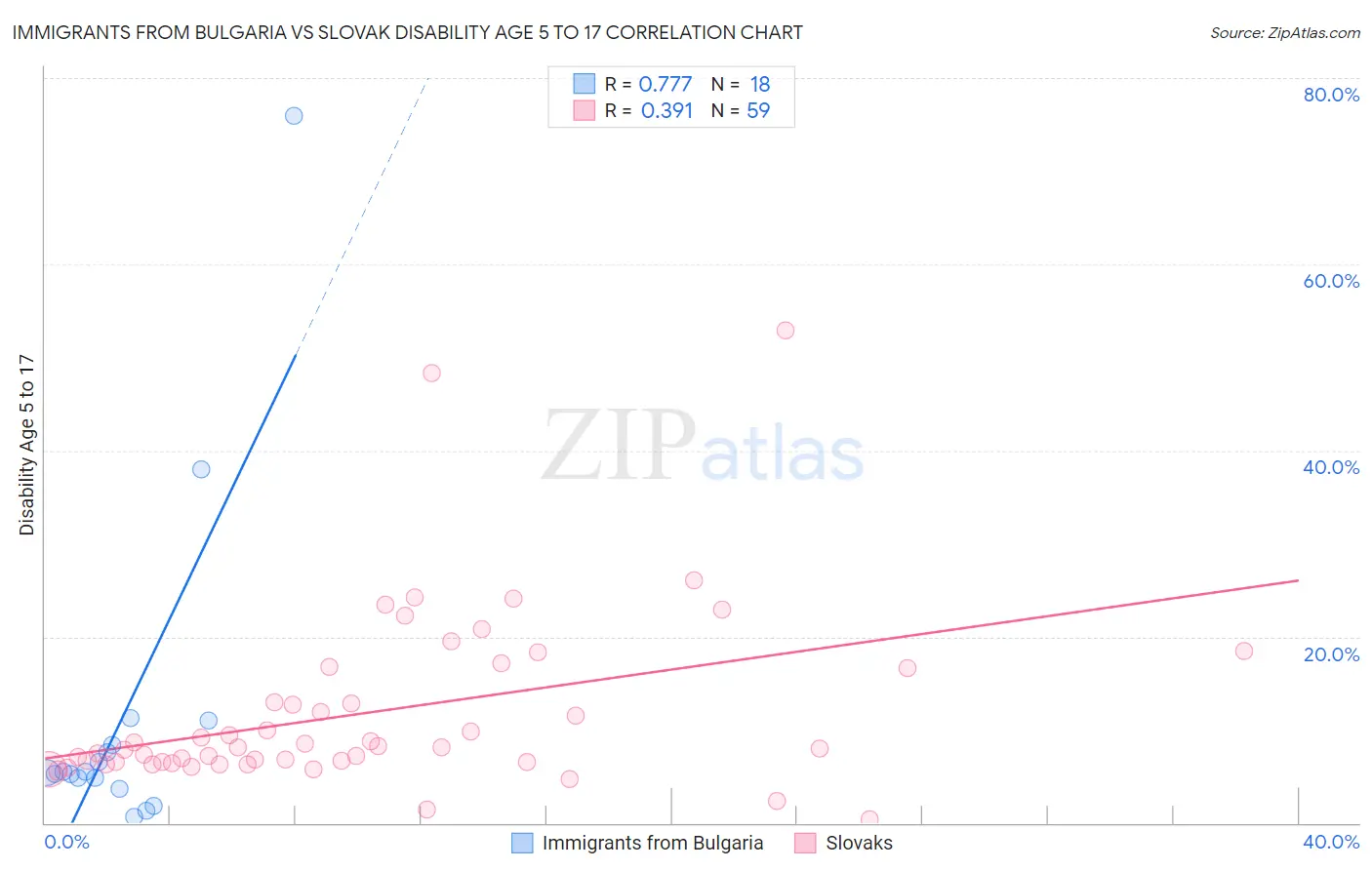 Immigrants from Bulgaria vs Slovak Disability Age 5 to 17