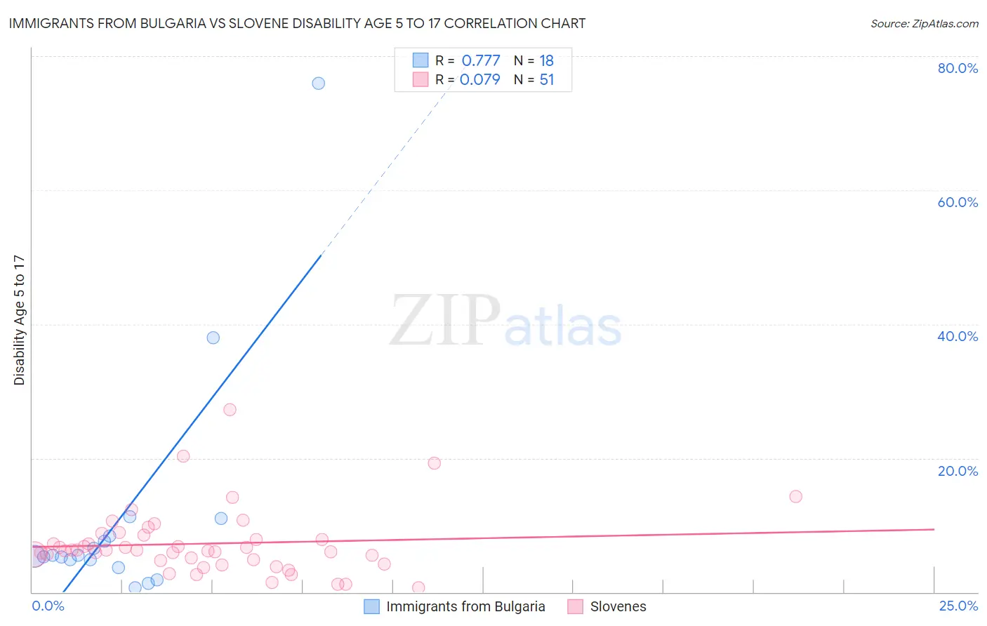 Immigrants from Bulgaria vs Slovene Disability Age 5 to 17