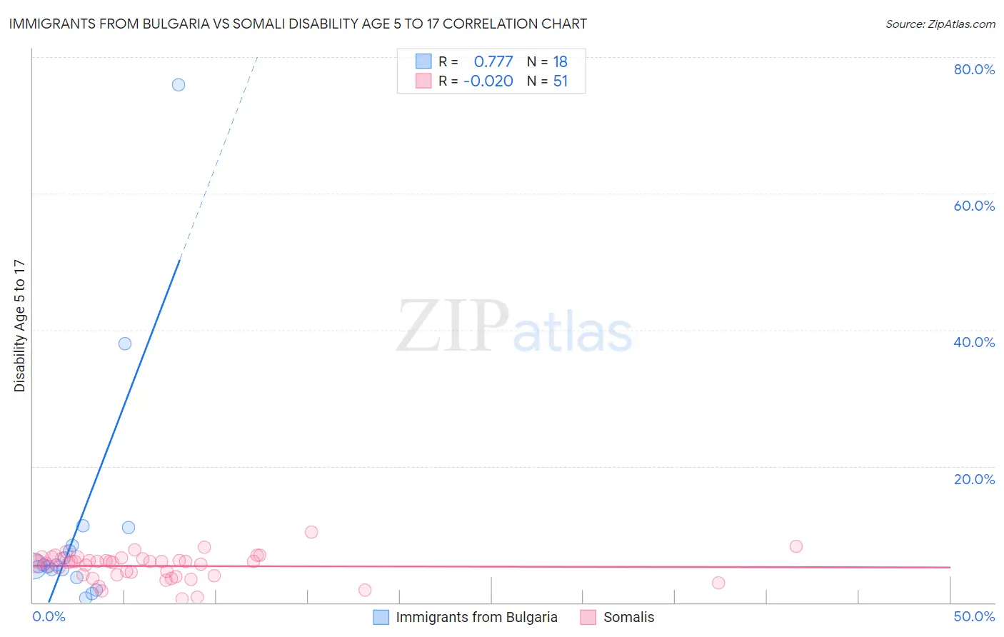 Immigrants from Bulgaria vs Somali Disability Age 5 to 17