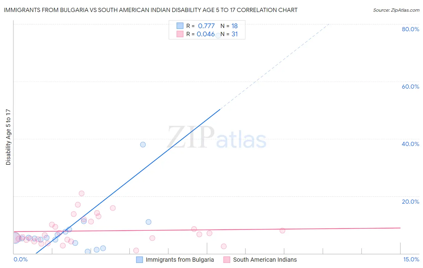 Immigrants from Bulgaria vs South American Indian Disability Age 5 to 17