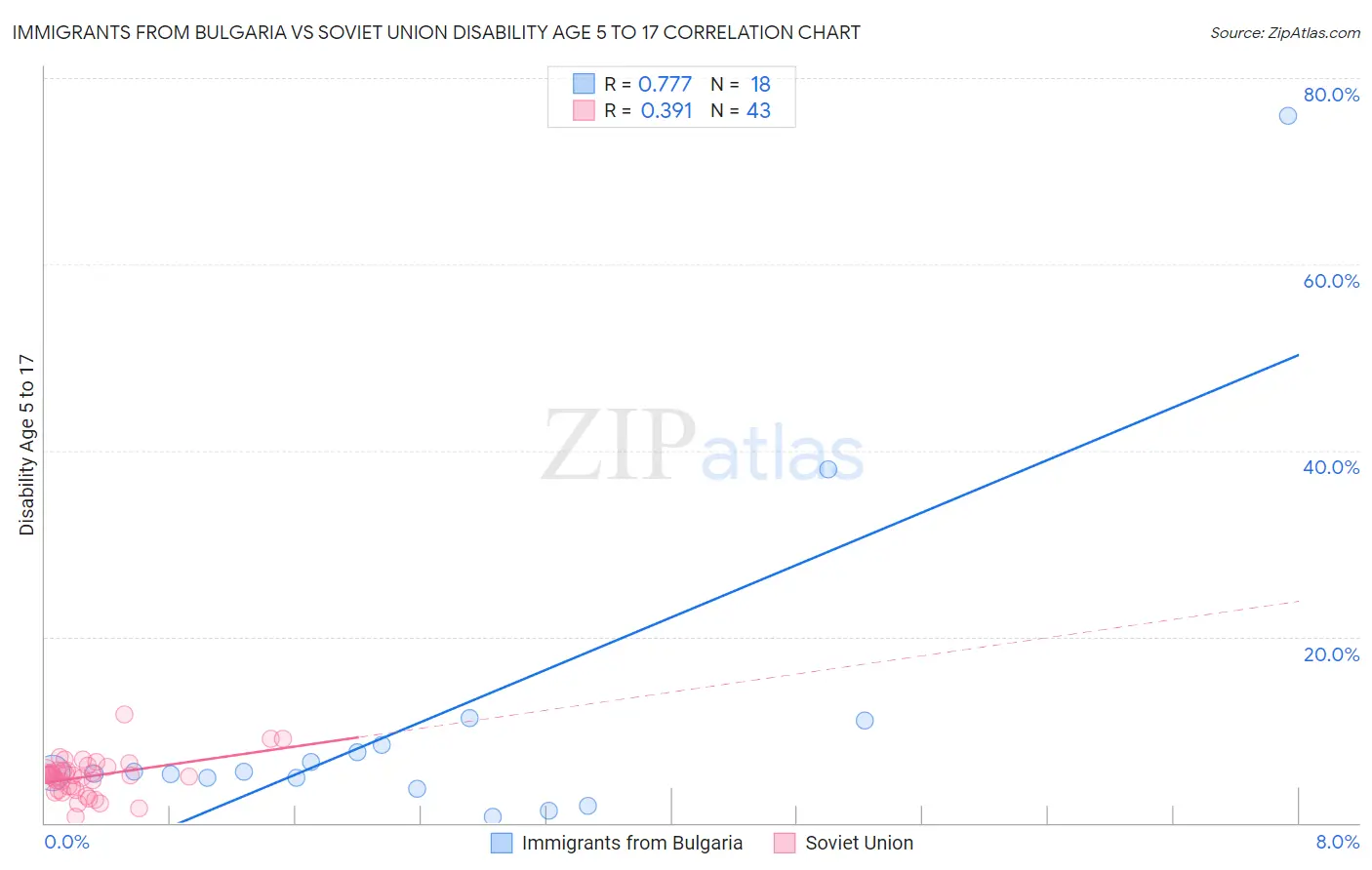 Immigrants from Bulgaria vs Soviet Union Disability Age 5 to 17