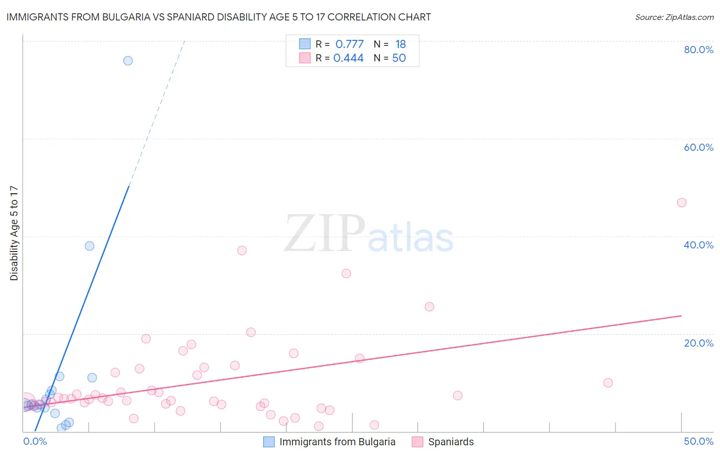 Immigrants from Bulgaria vs Spaniard Disability Age 5 to 17