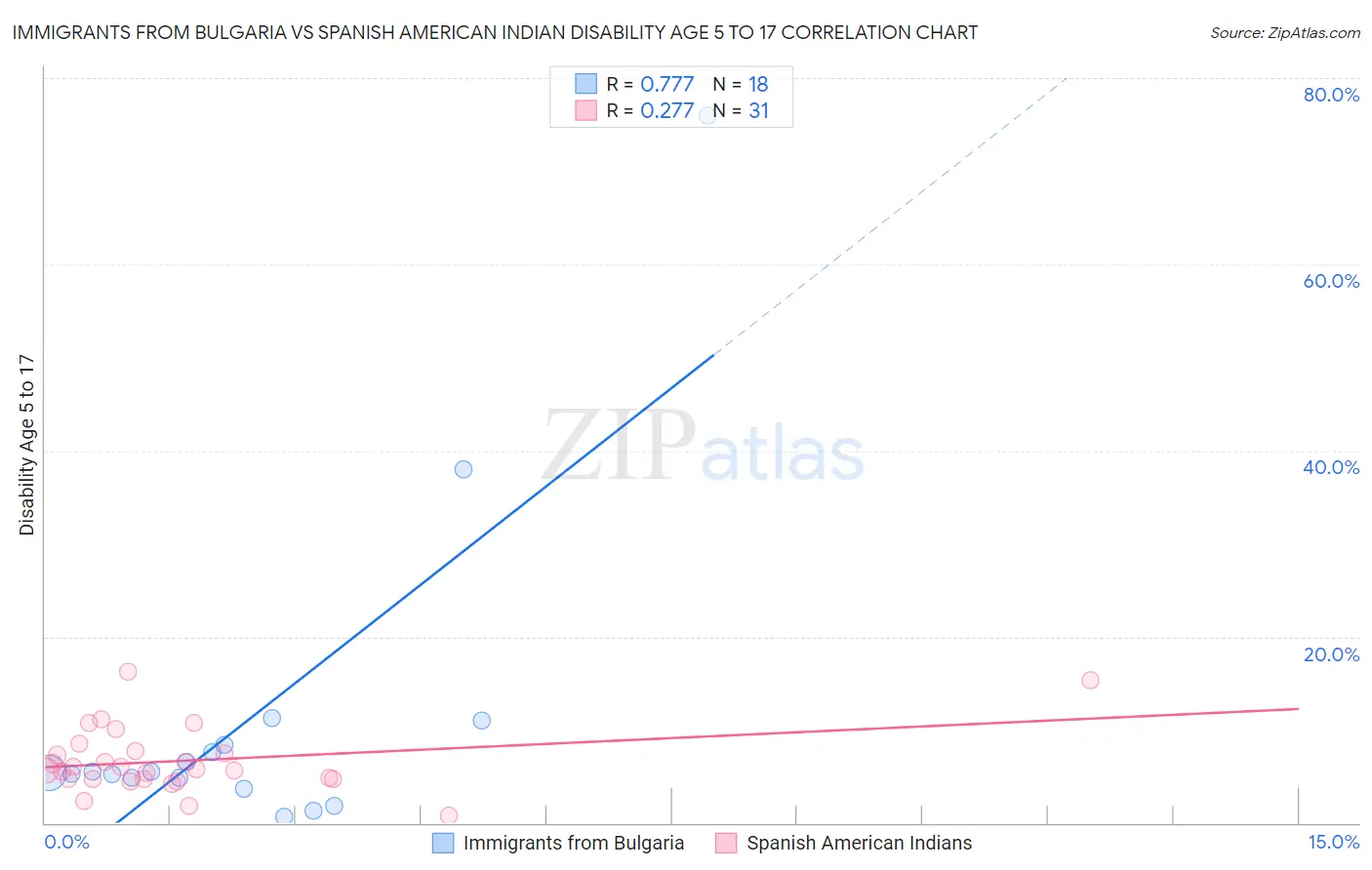 Immigrants from Bulgaria vs Spanish American Indian Disability Age 5 to 17