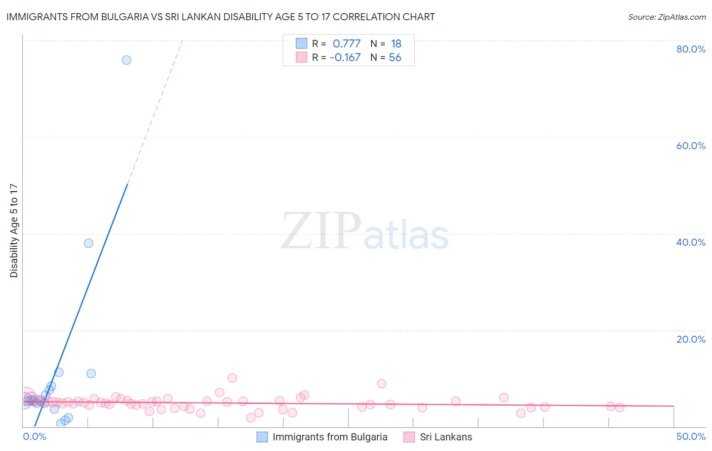 Immigrants from Bulgaria vs Sri Lankan Disability Age 5 to 17