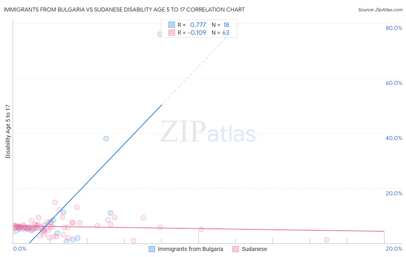 Immigrants from Bulgaria vs Sudanese Disability Age 5 to 17