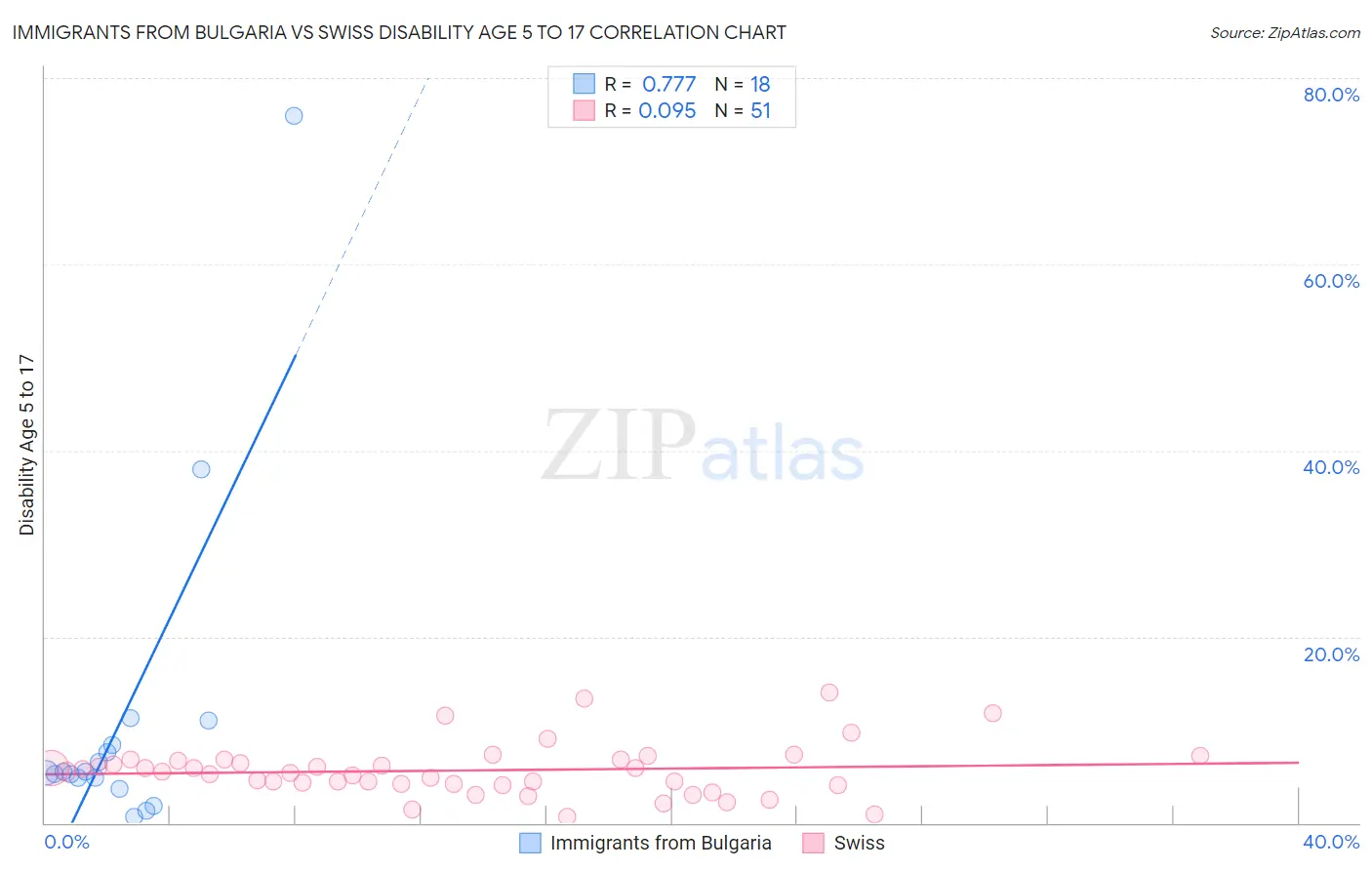 Immigrants from Bulgaria vs Swiss Disability Age 5 to 17