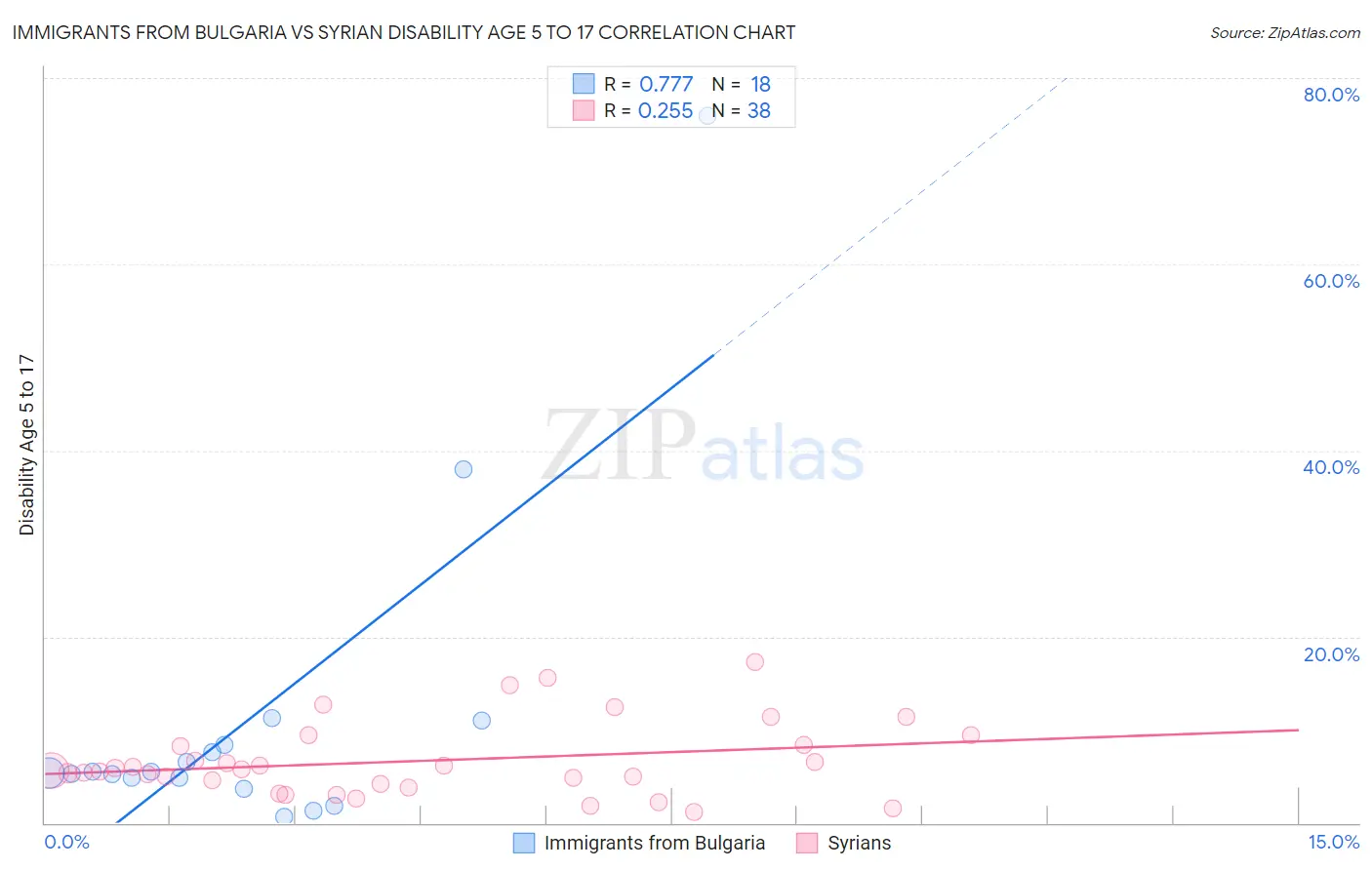 Immigrants from Bulgaria vs Syrian Disability Age 5 to 17