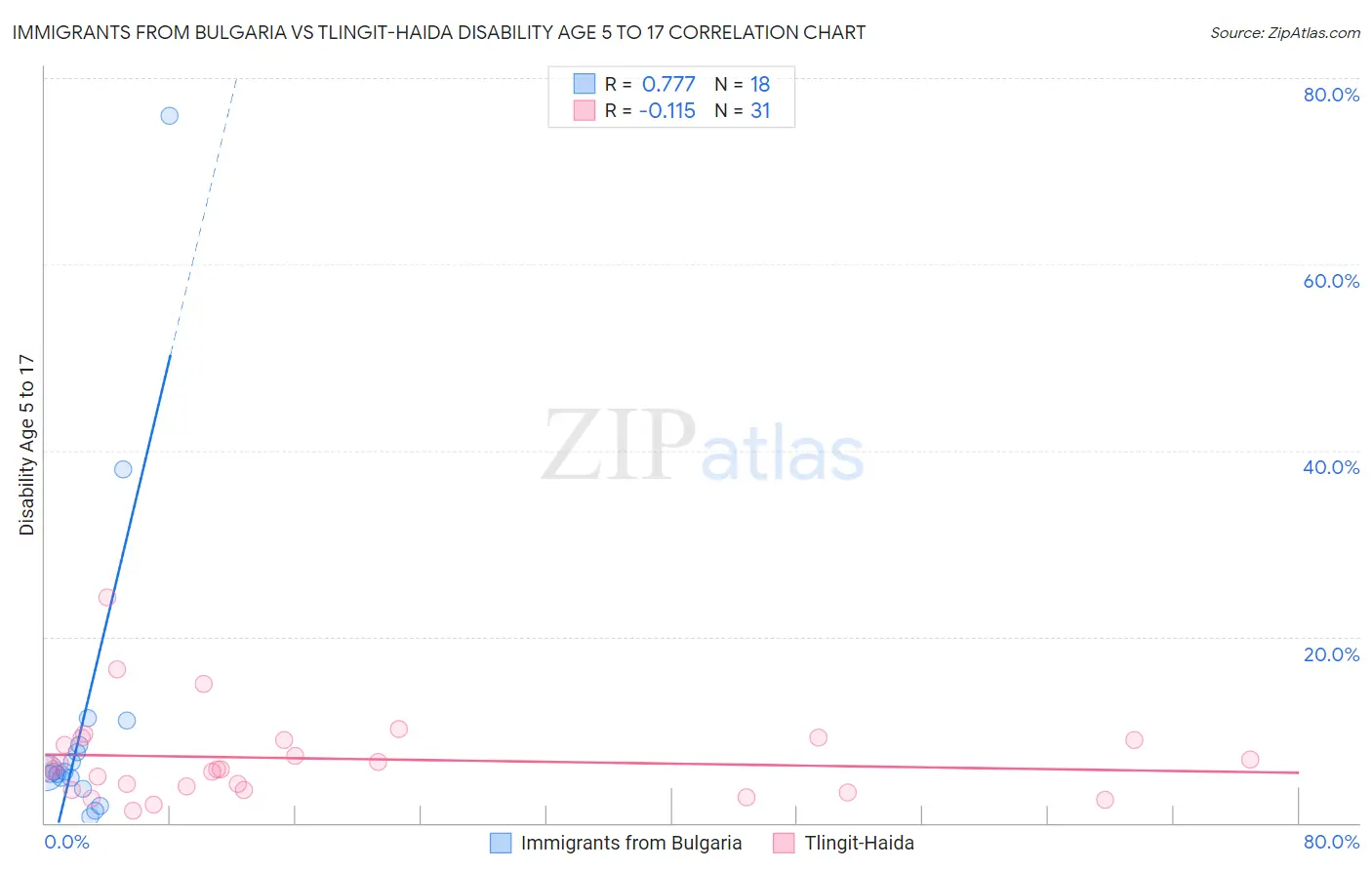 Immigrants from Bulgaria vs Tlingit-Haida Disability Age 5 to 17