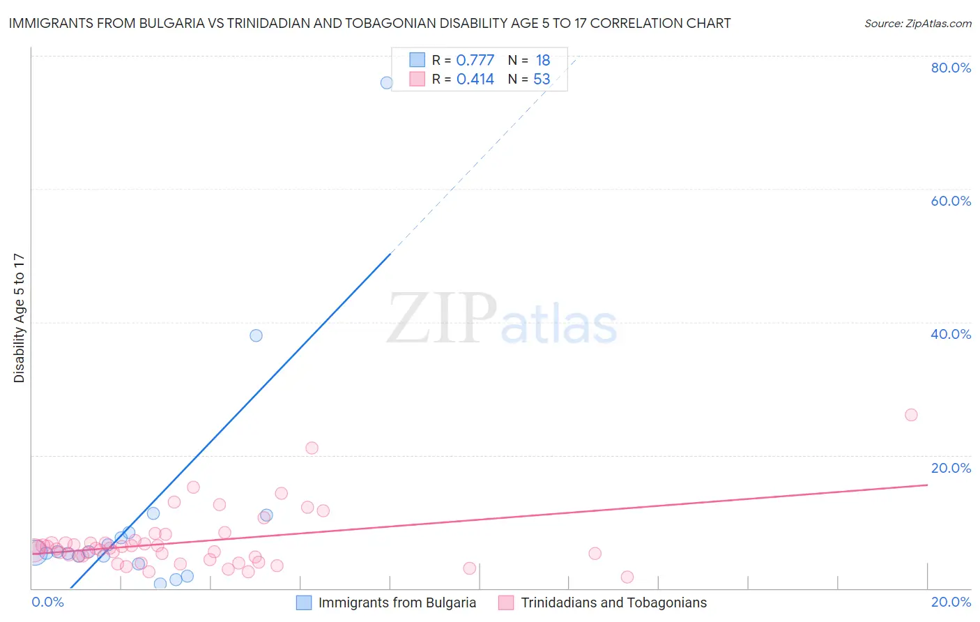 Immigrants from Bulgaria vs Trinidadian and Tobagonian Disability Age 5 to 17