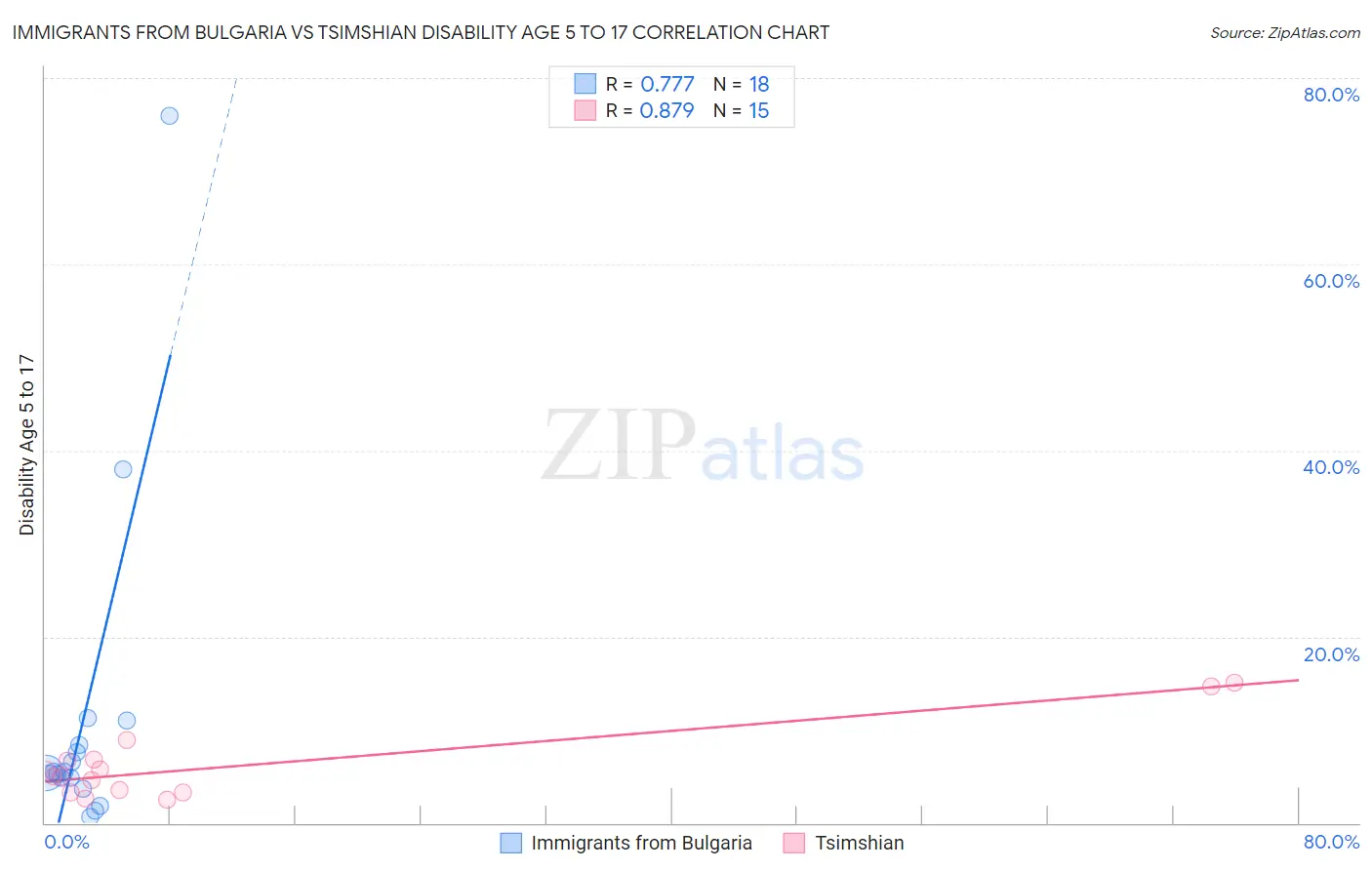 Immigrants from Bulgaria vs Tsimshian Disability Age 5 to 17