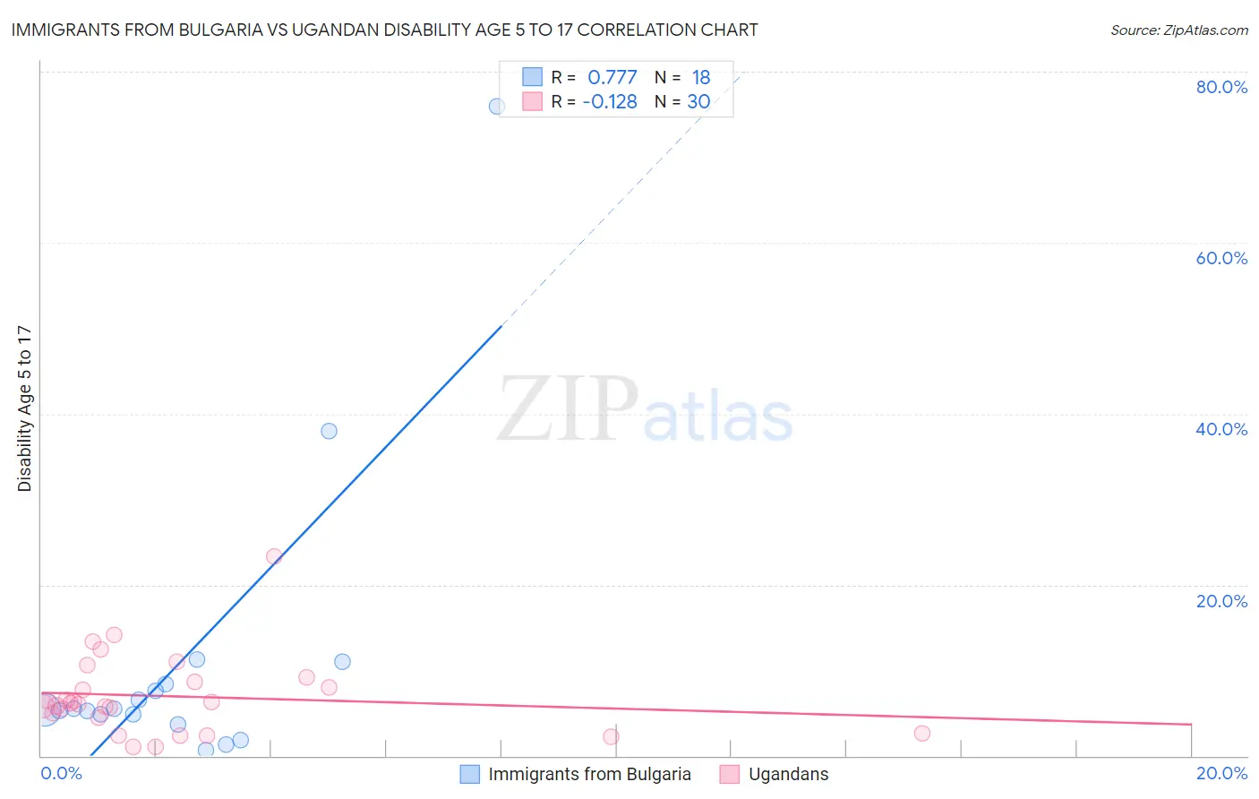 Immigrants from Bulgaria vs Ugandan Disability Age 5 to 17