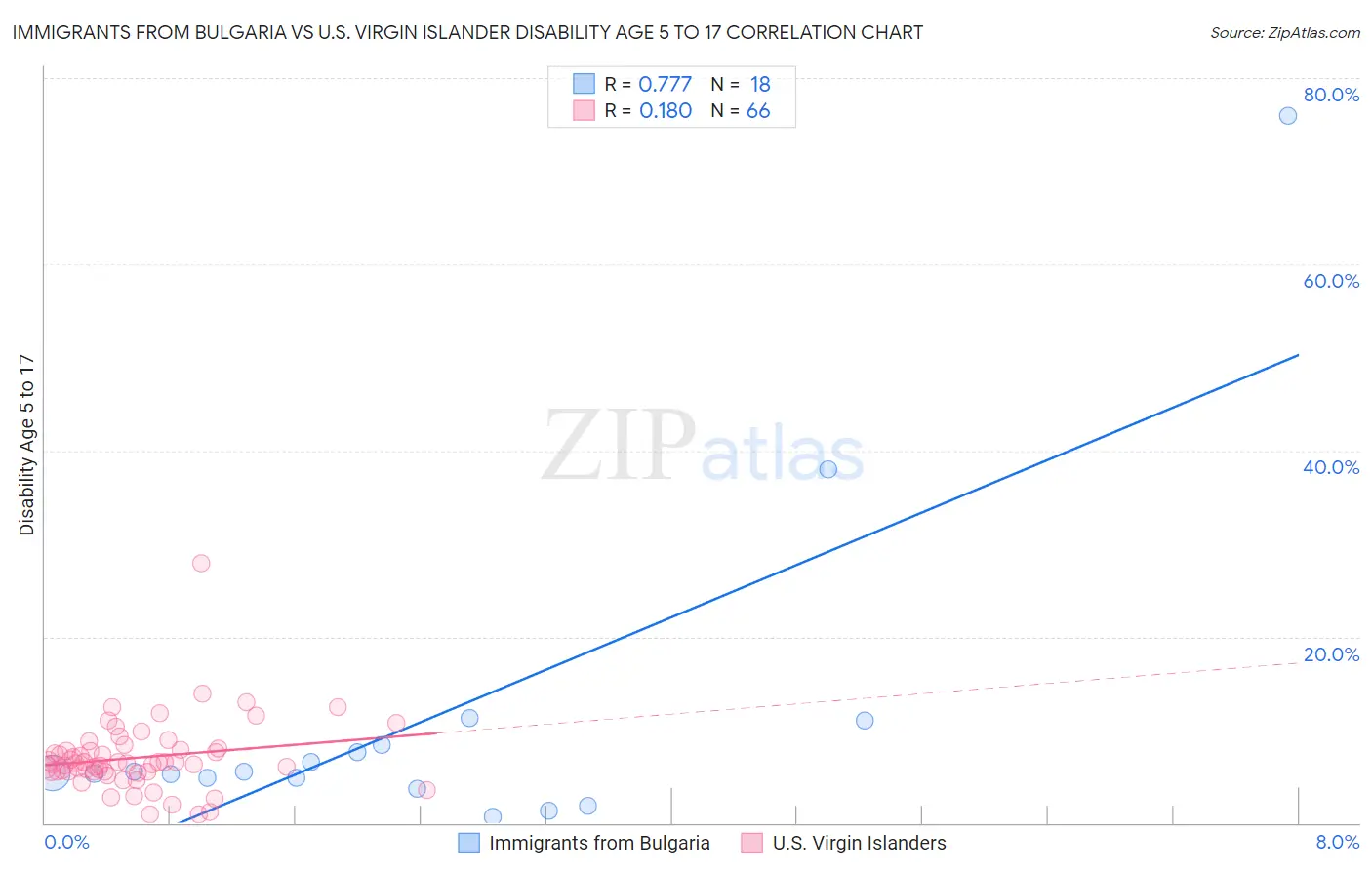 Immigrants from Bulgaria vs U.S. Virgin Islander Disability Age 5 to 17