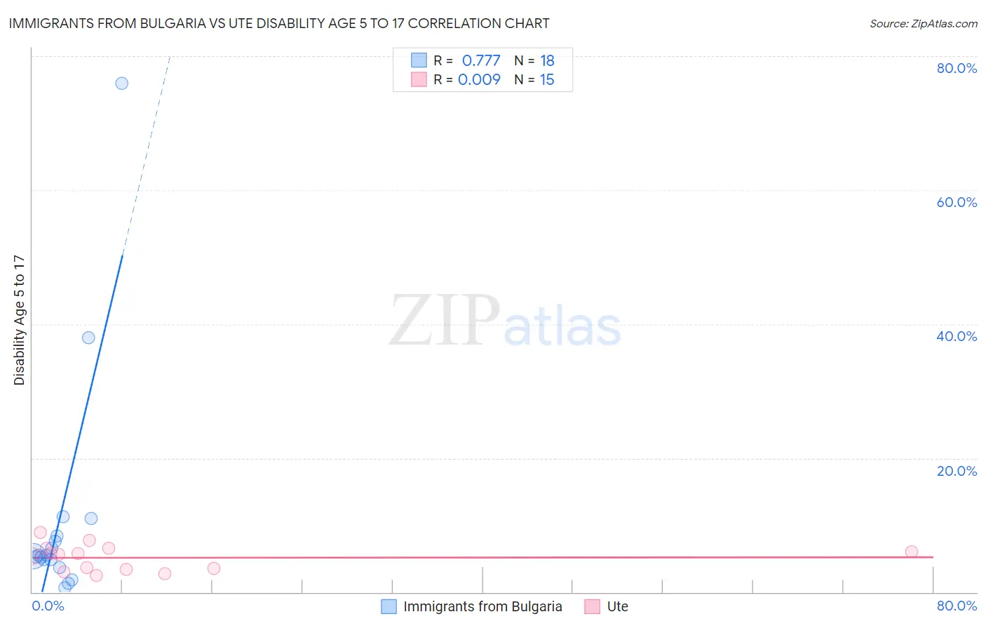 Immigrants from Bulgaria vs Ute Disability Age 5 to 17