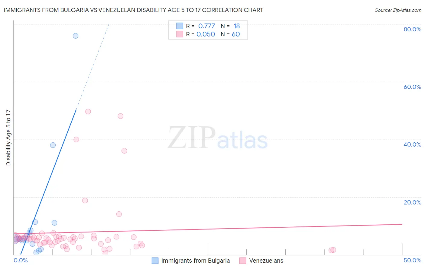 Immigrants from Bulgaria vs Venezuelan Disability Age 5 to 17