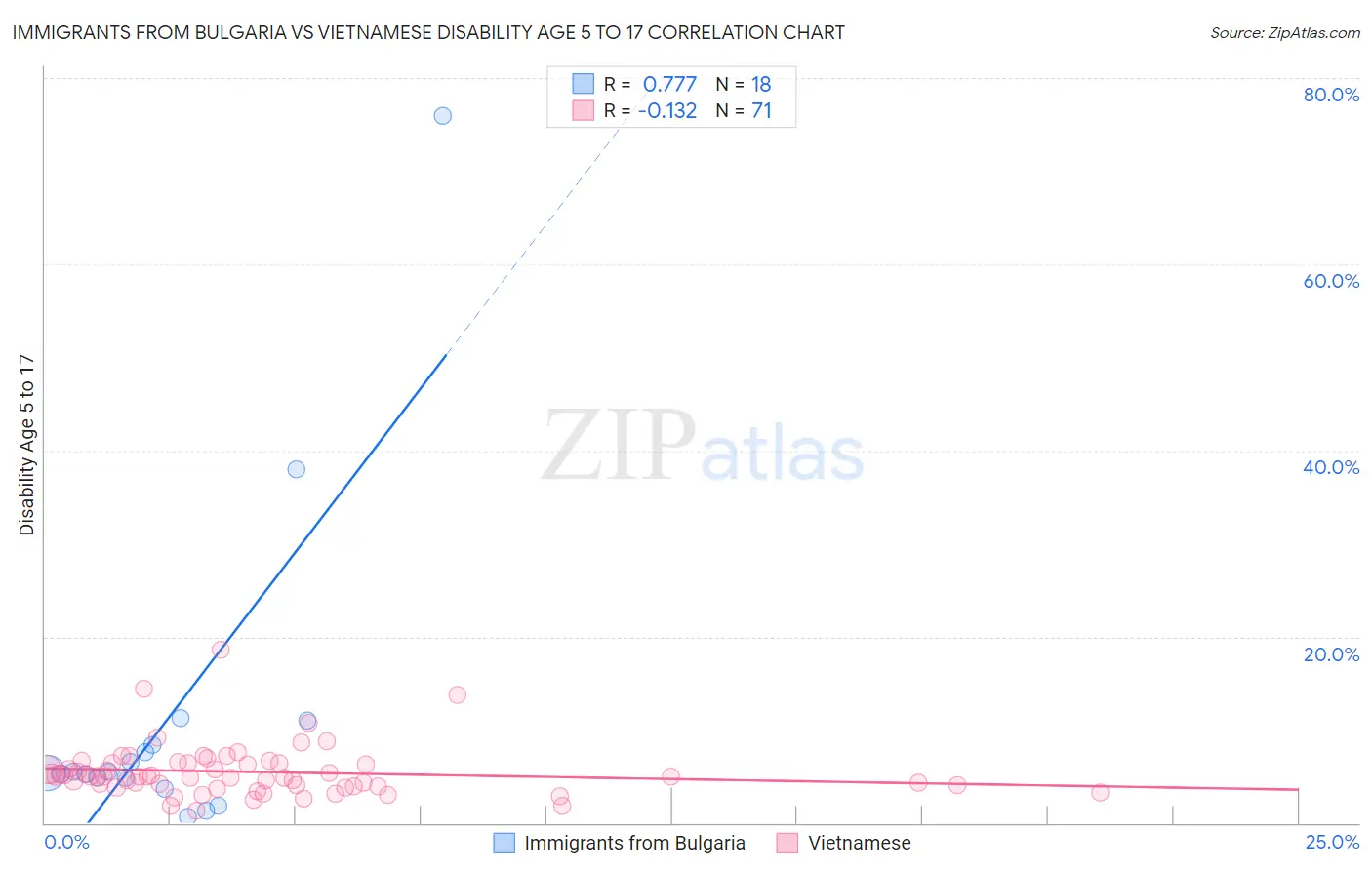 Immigrants from Bulgaria vs Vietnamese Disability Age 5 to 17