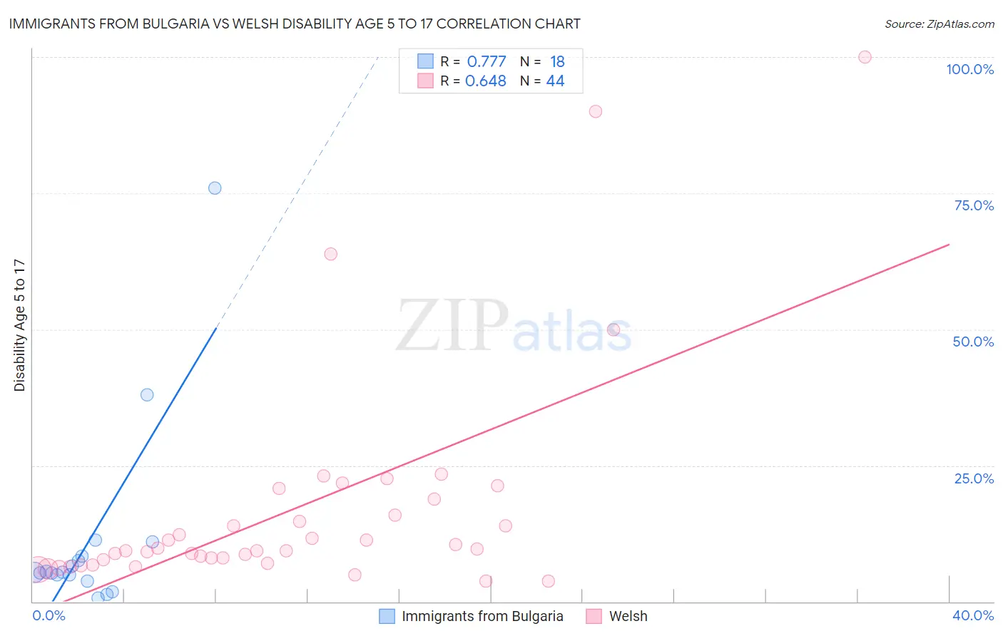 Immigrants from Bulgaria vs Welsh Disability Age 5 to 17