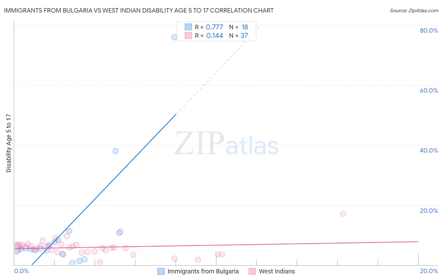 Immigrants from Bulgaria vs West Indian Disability Age 5 to 17