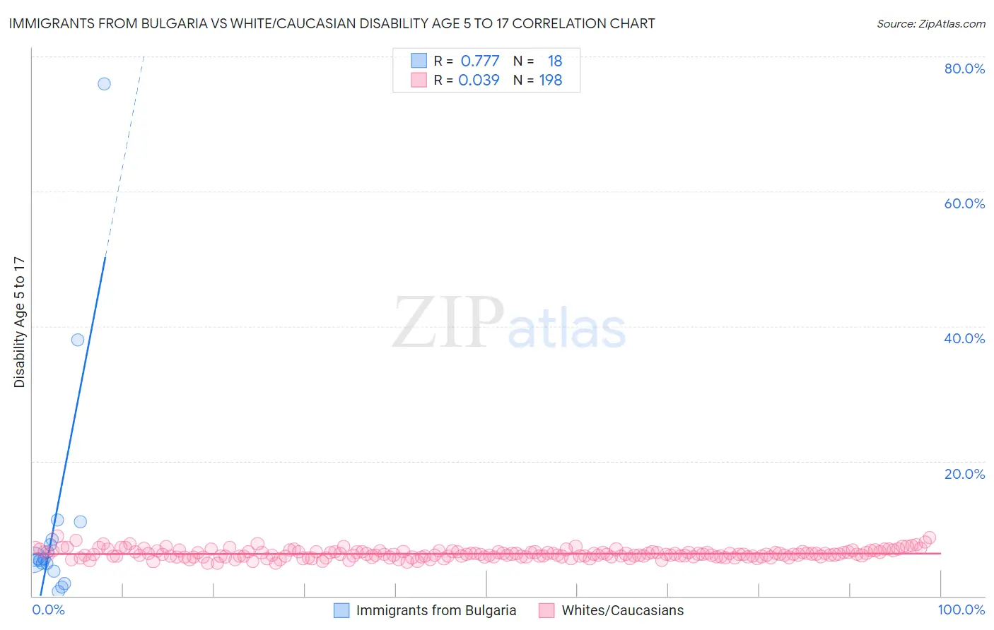 Immigrants from Bulgaria vs White/Caucasian Disability Age 5 to 17