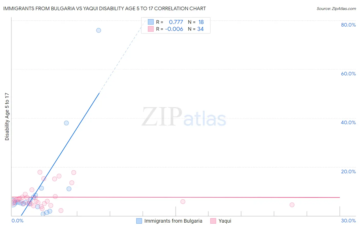 Immigrants from Bulgaria vs Yaqui Disability Age 5 to 17