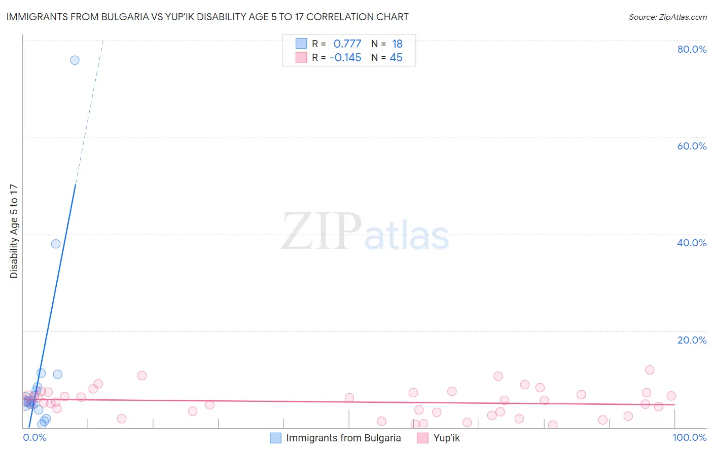 Immigrants from Bulgaria vs Yup'ik Disability Age 5 to 17