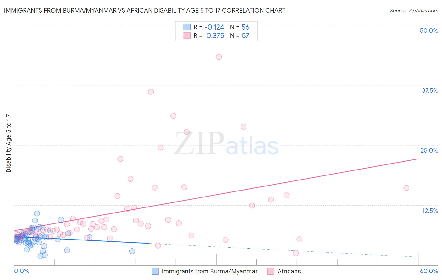 Immigrants from Burma/Myanmar vs African Disability Age 5 to 17