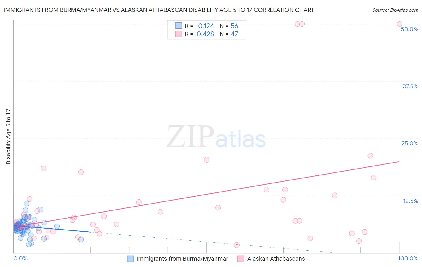 Immigrants from Burma/Myanmar vs Alaskan Athabascan Disability Age 5 to 17