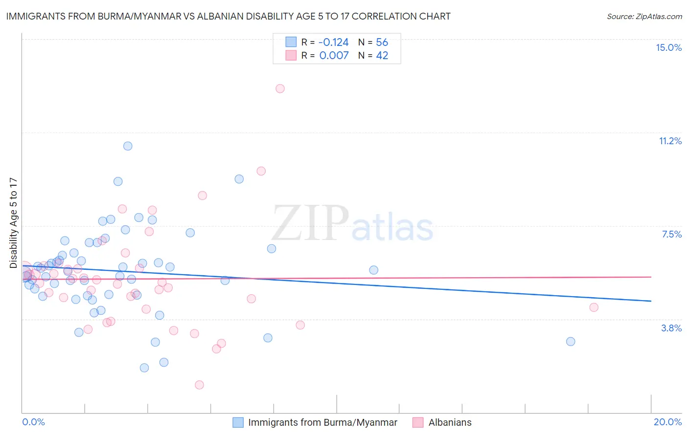 Immigrants from Burma/Myanmar vs Albanian Disability Age 5 to 17