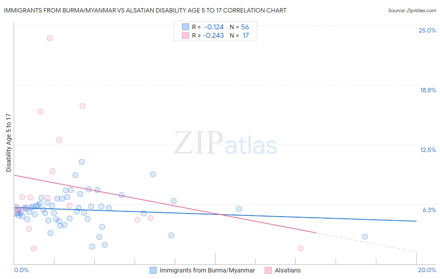 Immigrants from Burma/Myanmar vs Alsatian Disability Age 5 to 17