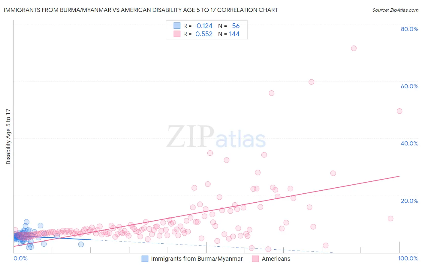 Immigrants from Burma/Myanmar vs American Disability Age 5 to 17