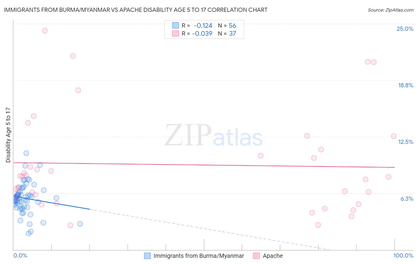 Immigrants from Burma/Myanmar vs Apache Disability Age 5 to 17