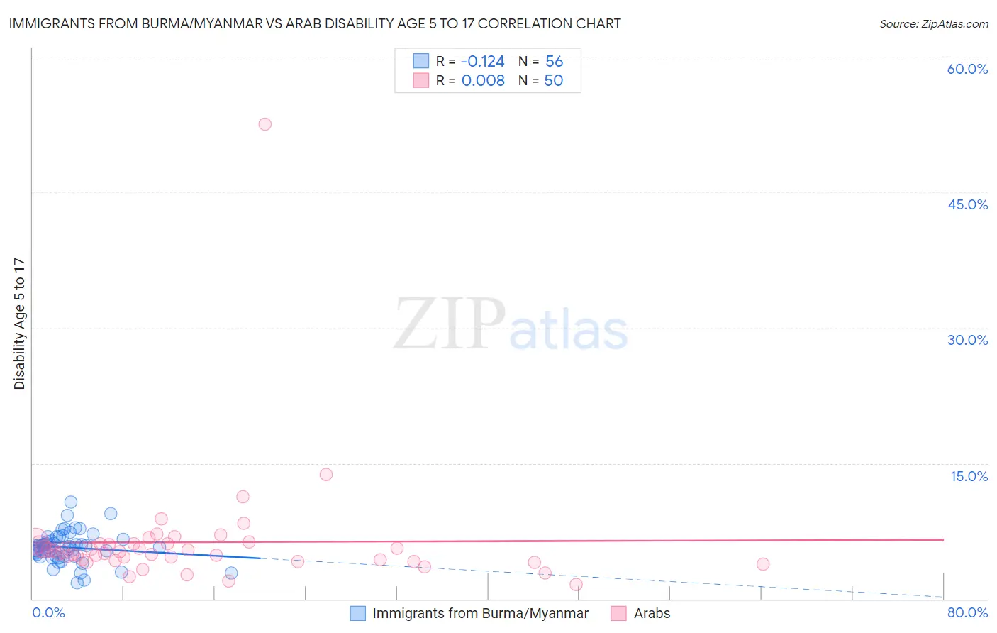 Immigrants from Burma/Myanmar vs Arab Disability Age 5 to 17