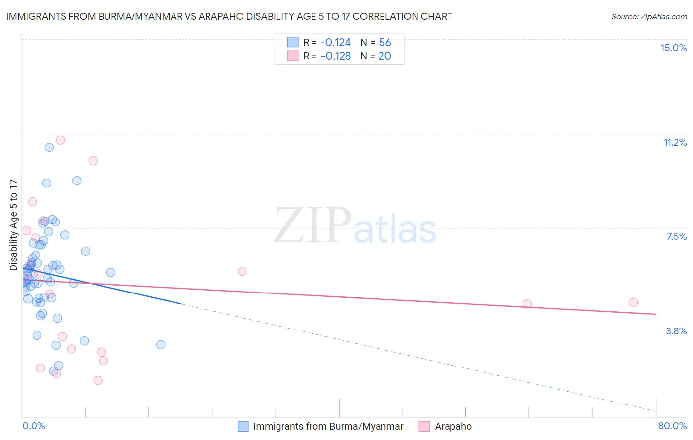 Immigrants from Burma/Myanmar vs Arapaho Disability Age 5 to 17